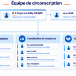 Organigramme de la circonscription du Gosier