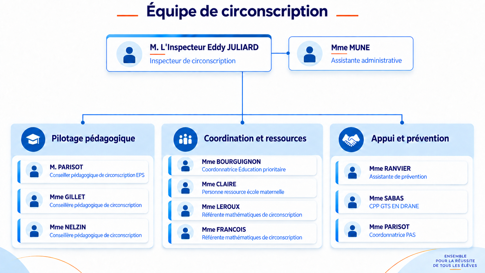 Organigramme de la circonscription du Gosier